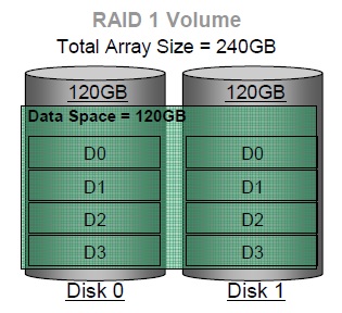 RAID 1 (duplication)
