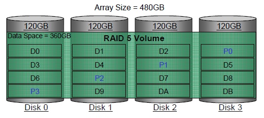 RAID 5 (ストライピング ウィズ パリティ)