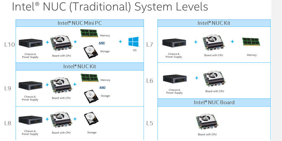 インテル® NUC の製造レベルと統合レベル