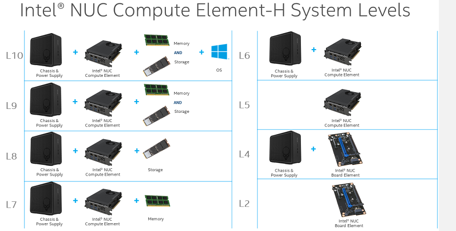 インテル® NUC の製造レベルと統合レベル