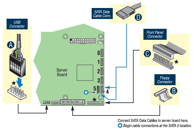 Connect drives/front panel connector/external USB to server board