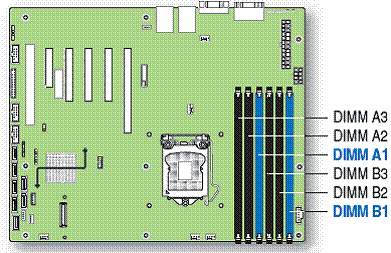 Memory Configurations and Population Order