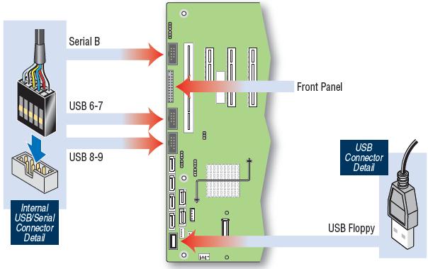 Attach front panel, serial, and USB connections