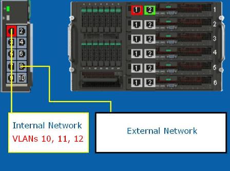 Multiple VLANs on one Compute Module, and one VLAN per external port