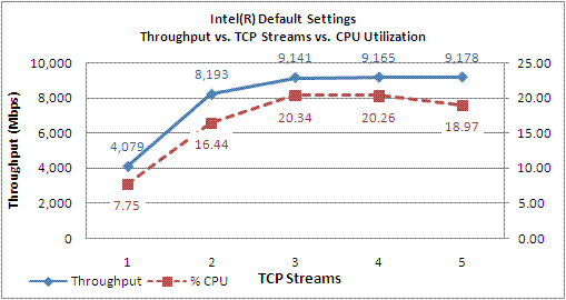 performance benefit of using multiple TCP streams