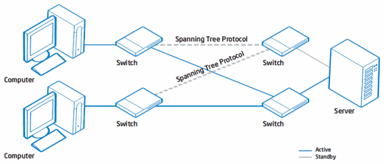 Diagram of Switch Fault Tolerance (SFT) Team with Spanning Tree Protocol