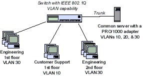 intel 82579 vlan support