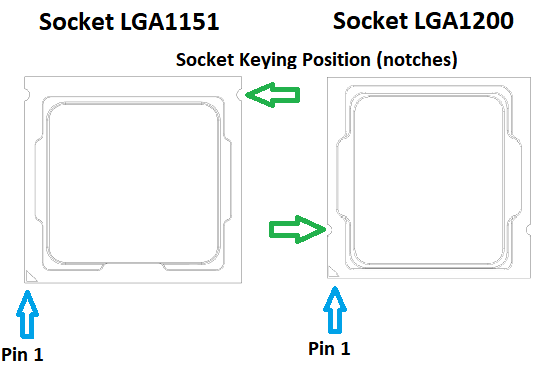 Socket keying position