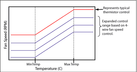  Internal chassis temperature effect on boxed processor variable speed fan heat sink noise