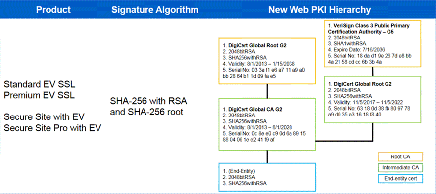 verisign G5 Root Example.gif