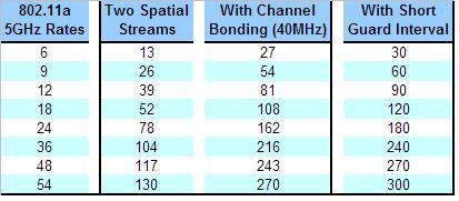 Table showing that two spatial streams with channel bonding in the 5 GHz band and support for the IEEE short guard interval gives the best performance