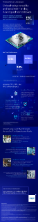 Intel® Core™ Ultra Processors PS Series Infographic