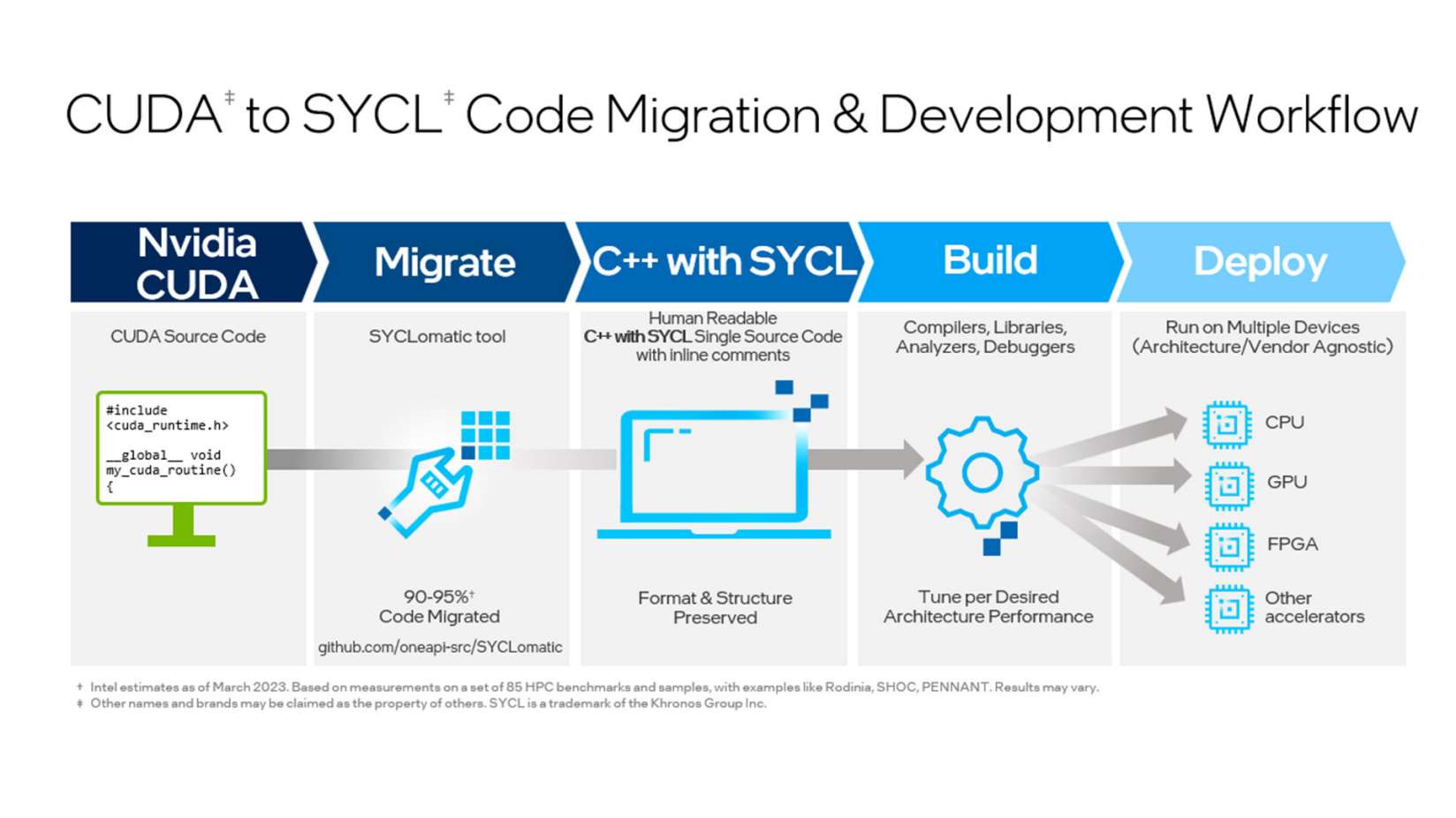 syclomatic workflow