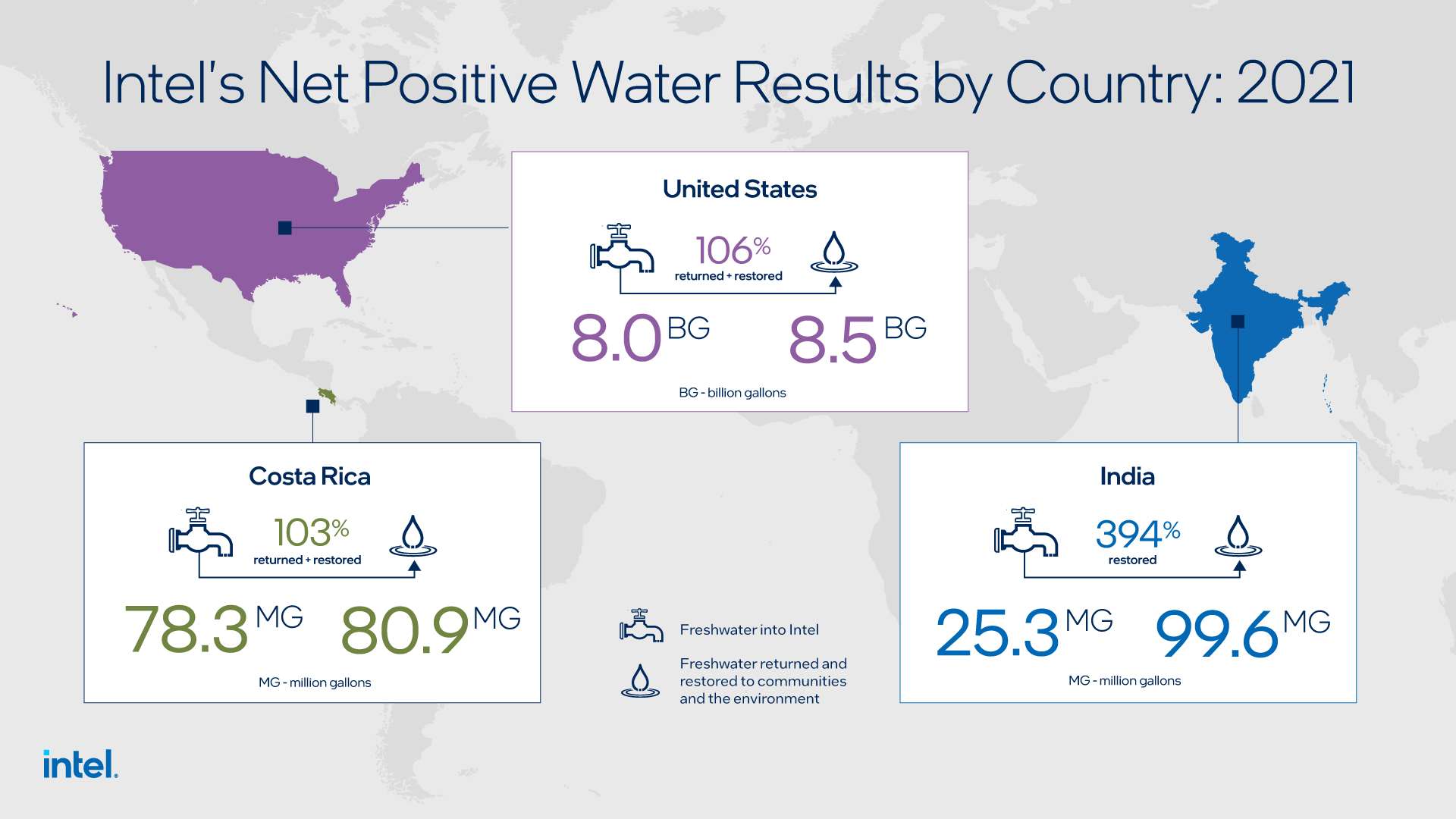 net water positive by country