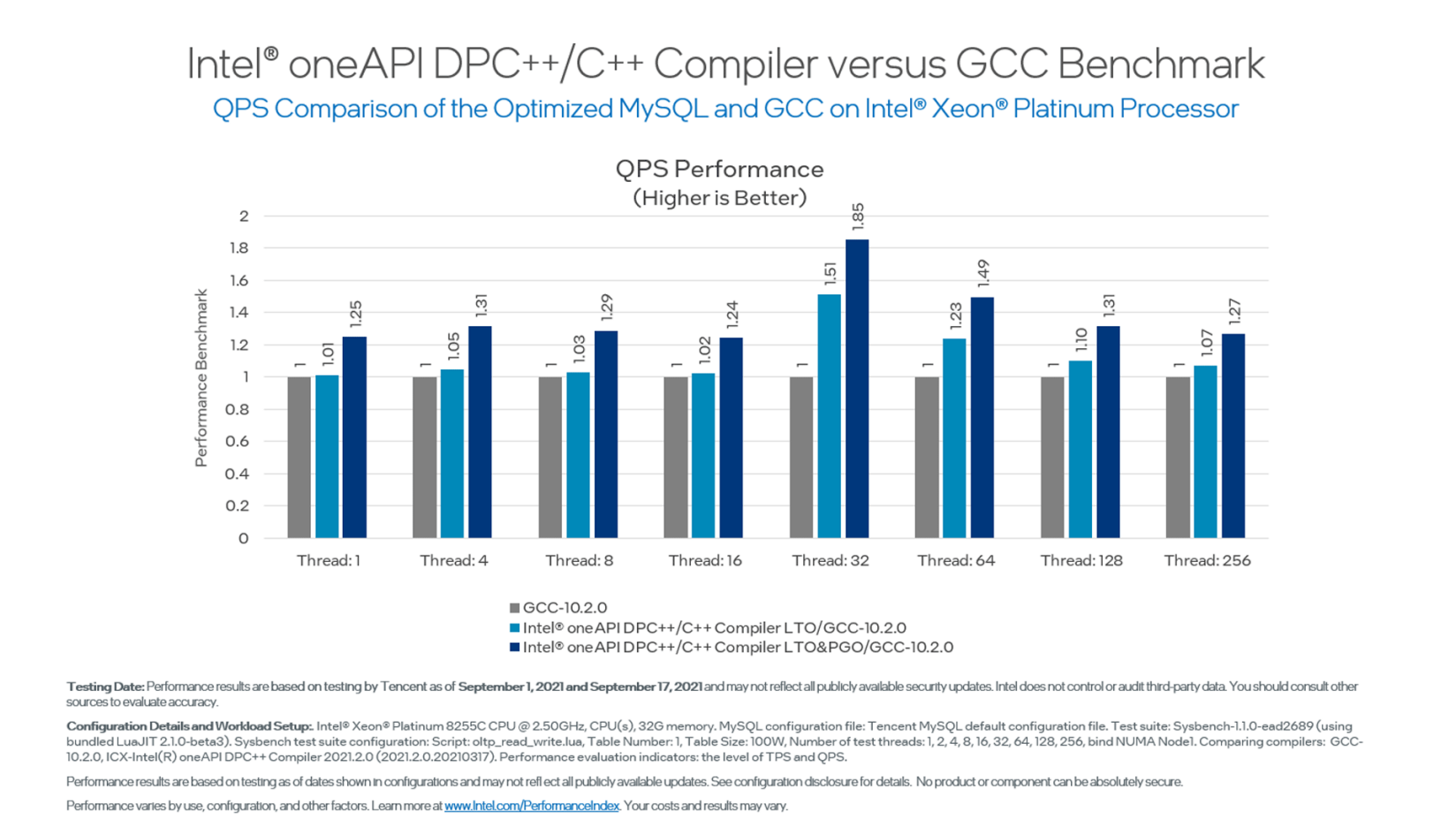 Chart of performance comparison results