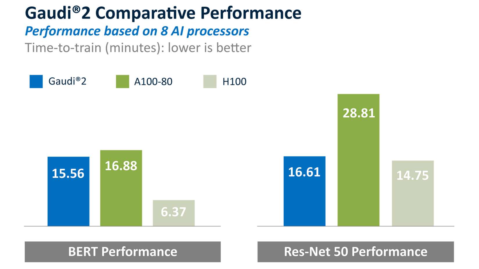 comparative performance
