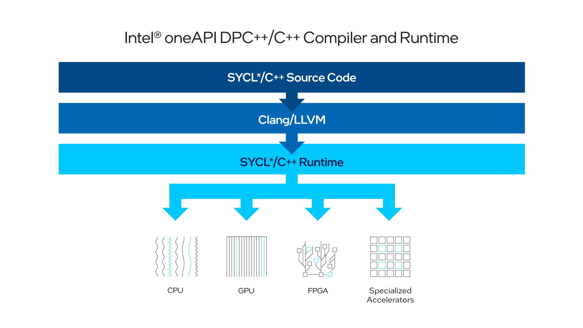 Figure 1. SYCL/C++ code compilation by oneAPI DPC++/C++ Compiler 