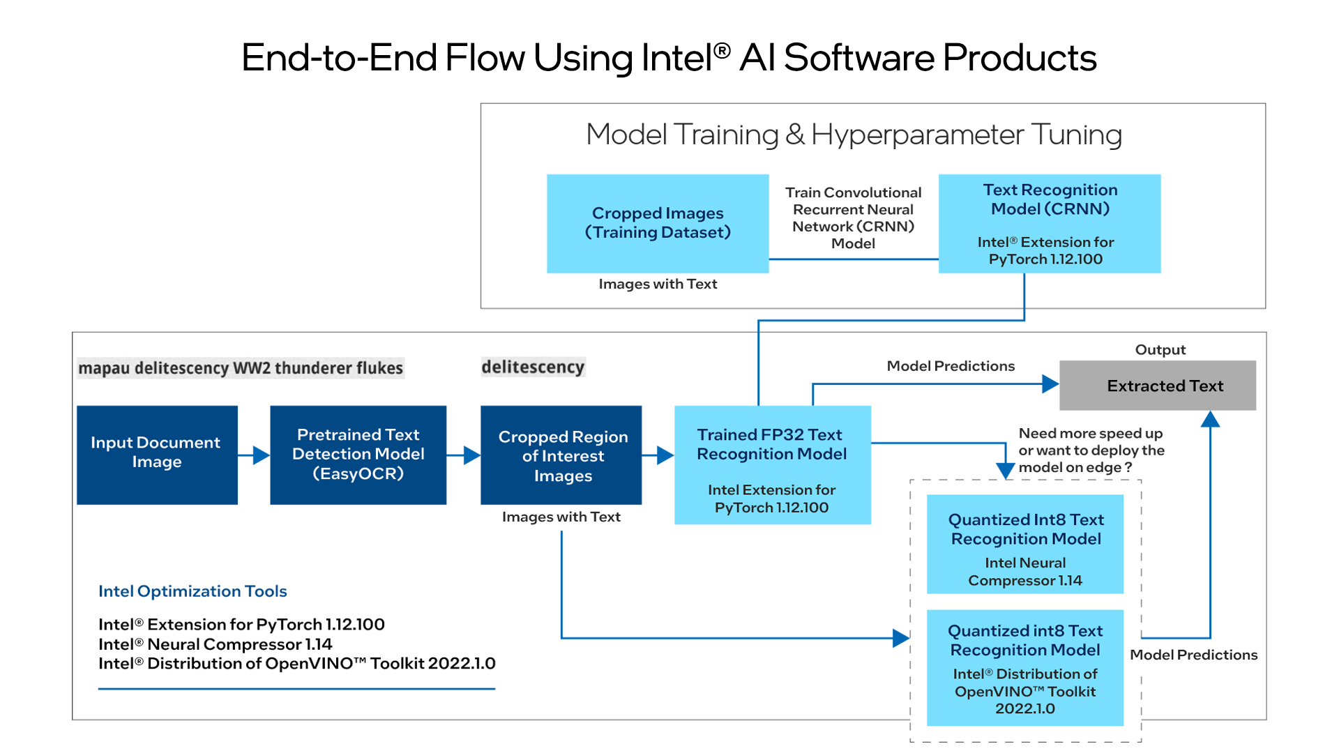workflow for model training and hyperparameter tuning