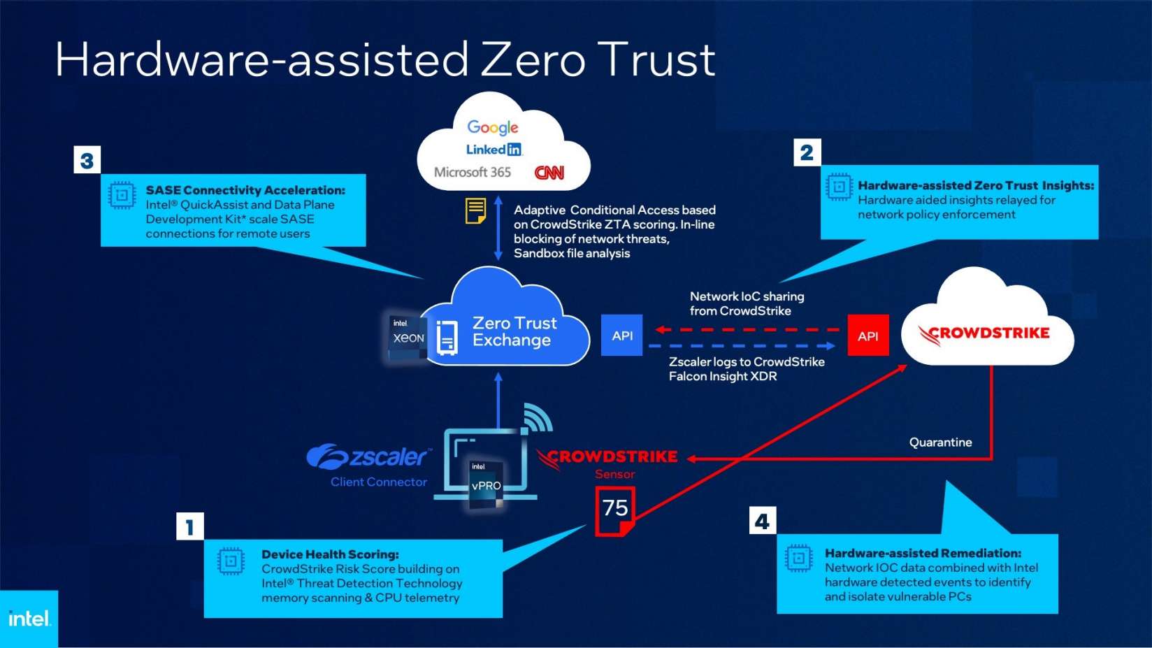 Hardware-assisted zero trust model