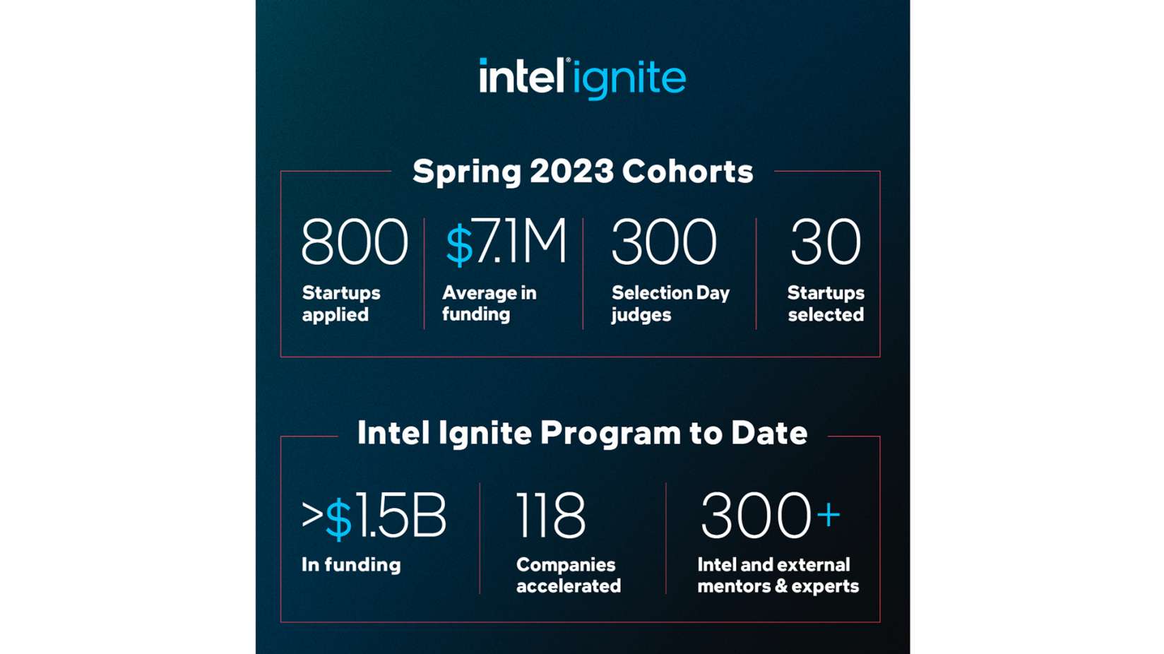 intel ignite cohort graphic