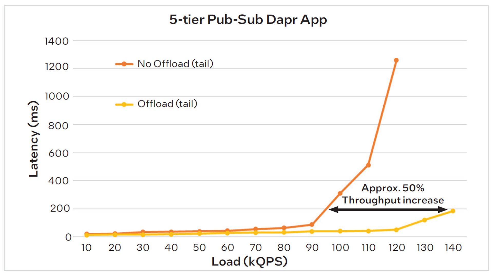 5 tier pub sub dapr app latency vs load