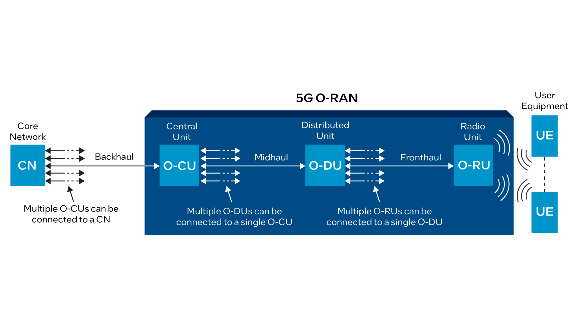 High-level visualization of a 5g o-ran diagram