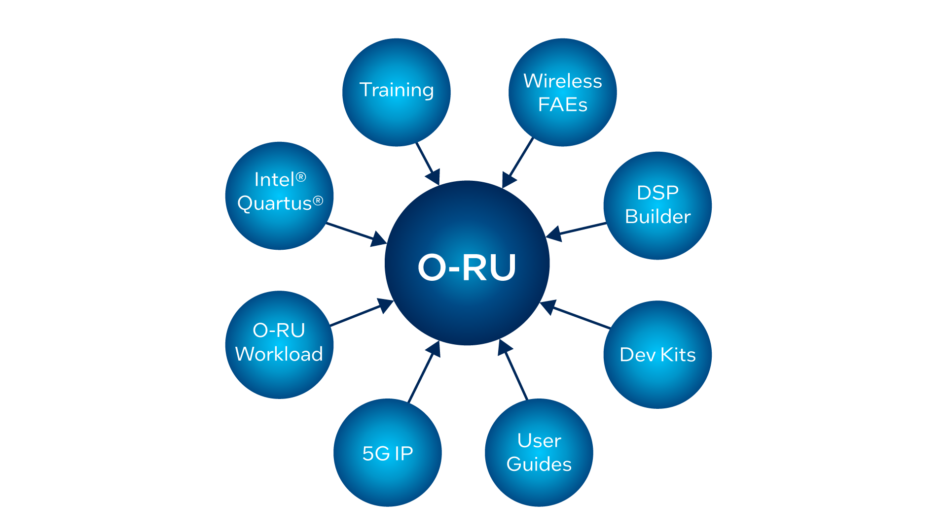O-RU enablement ecosystem diagram