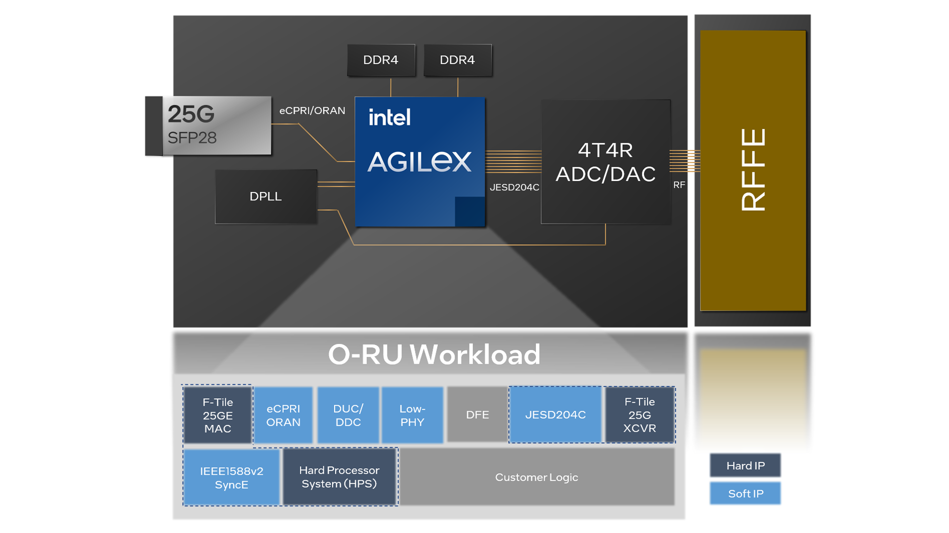 Open RAN ORU Enablement Package on Intel Agilex® FPGA