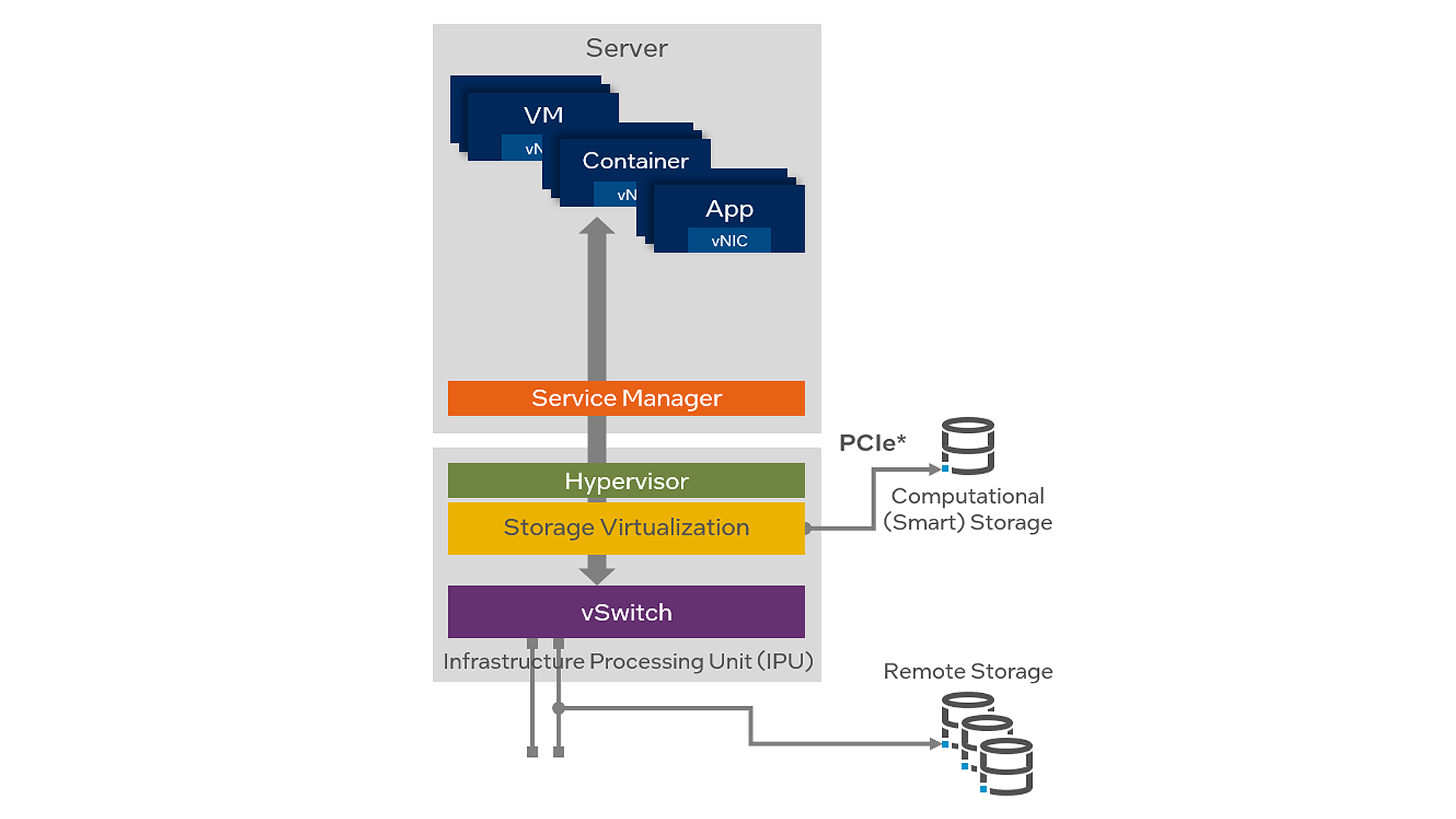 ipu disaggregated storage