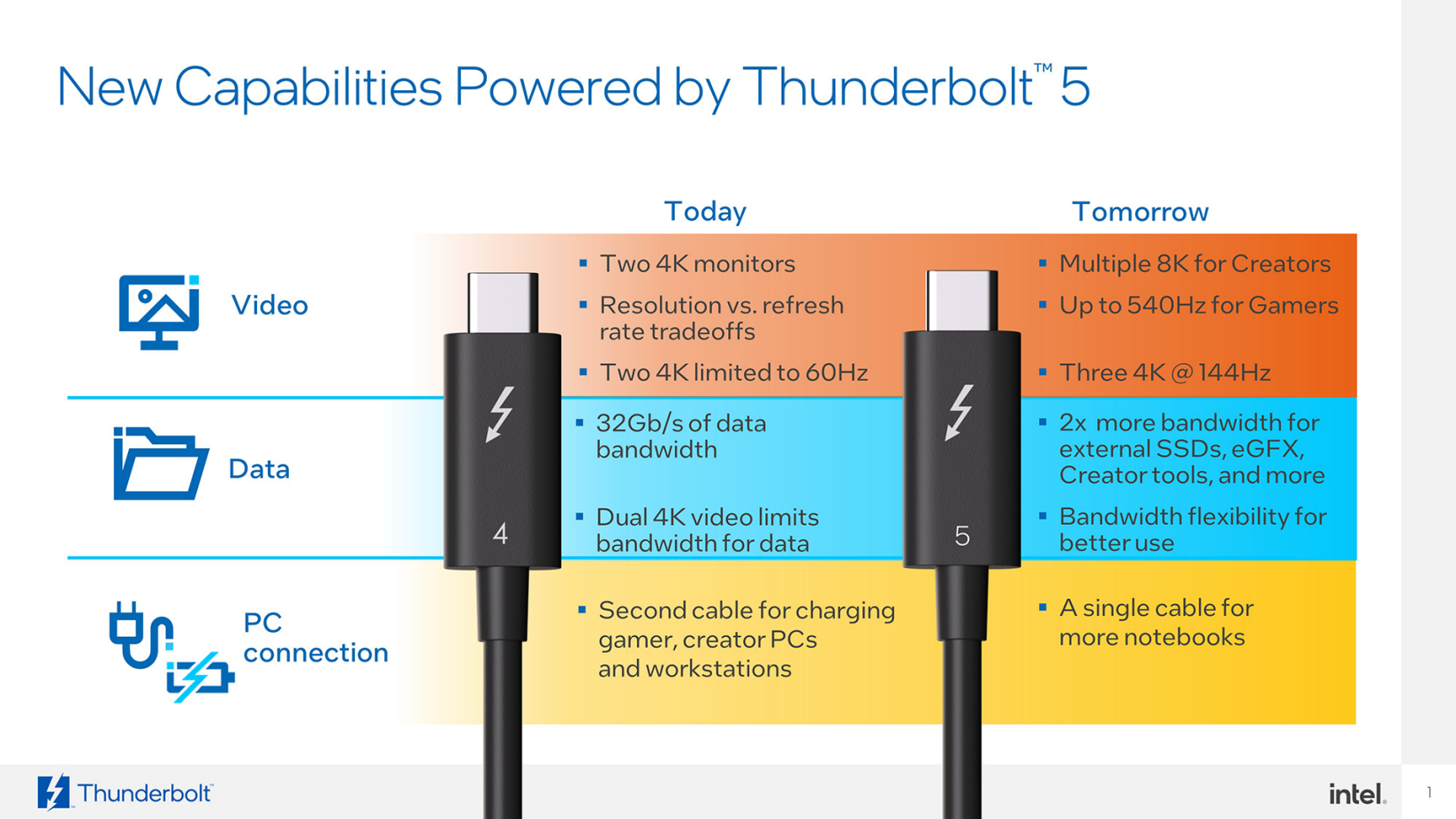 Il futuro della connettività secondo Intel è Thunderbolt 5, che ha una capacità di trasferimento di 120Gbps! 1 newsroom tbt5 new possibilities.png.rendition.intel.web.1648.927