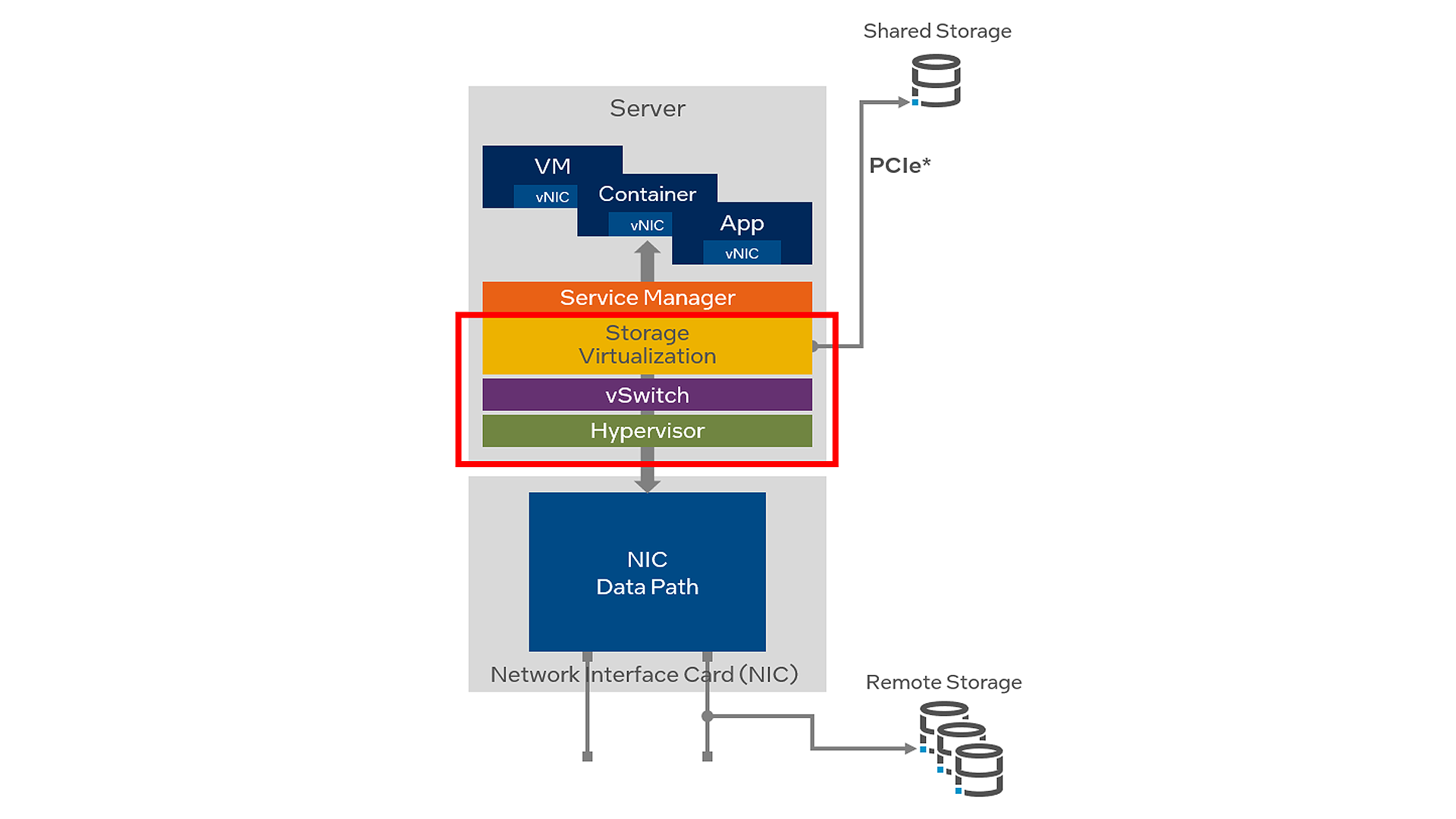 network storage