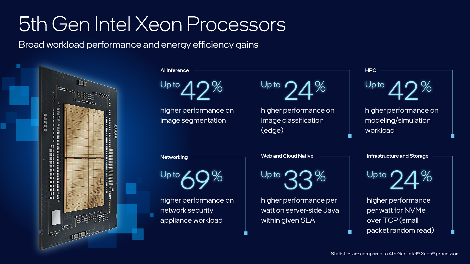 New 5th Gen Intel Xeon Processors are Built with AI Acceleration in...