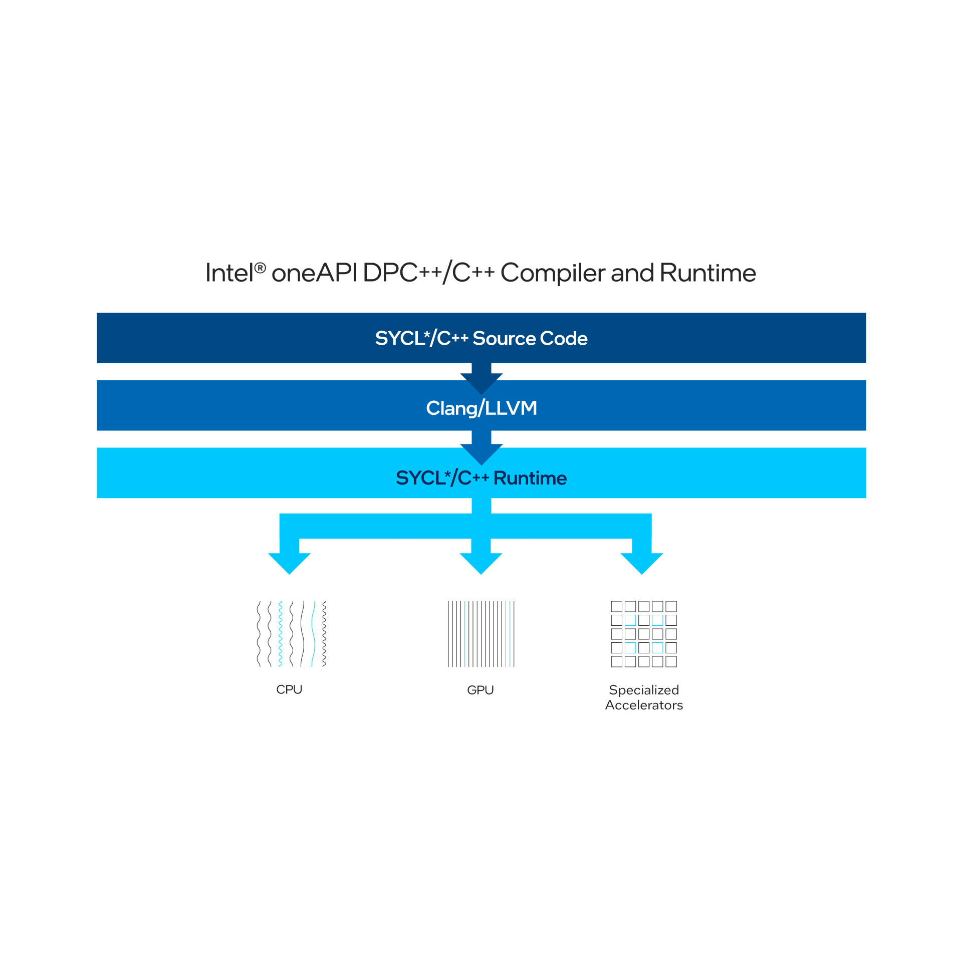 Compile Cross-Architecture: Intel® oneAPI DPC++/C++ Compiler
