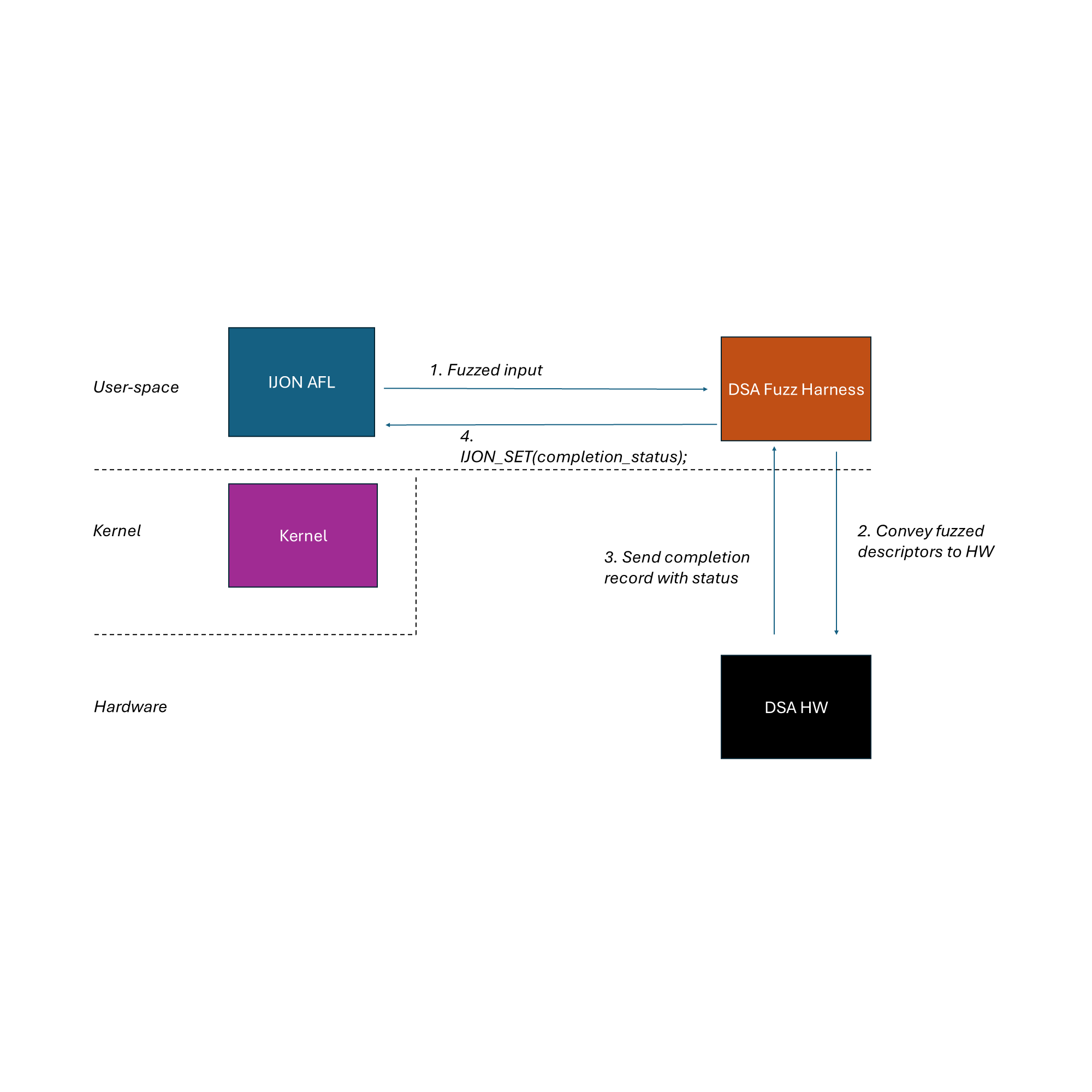 Guided Fuzzing for a CPU-Based Accelerator
