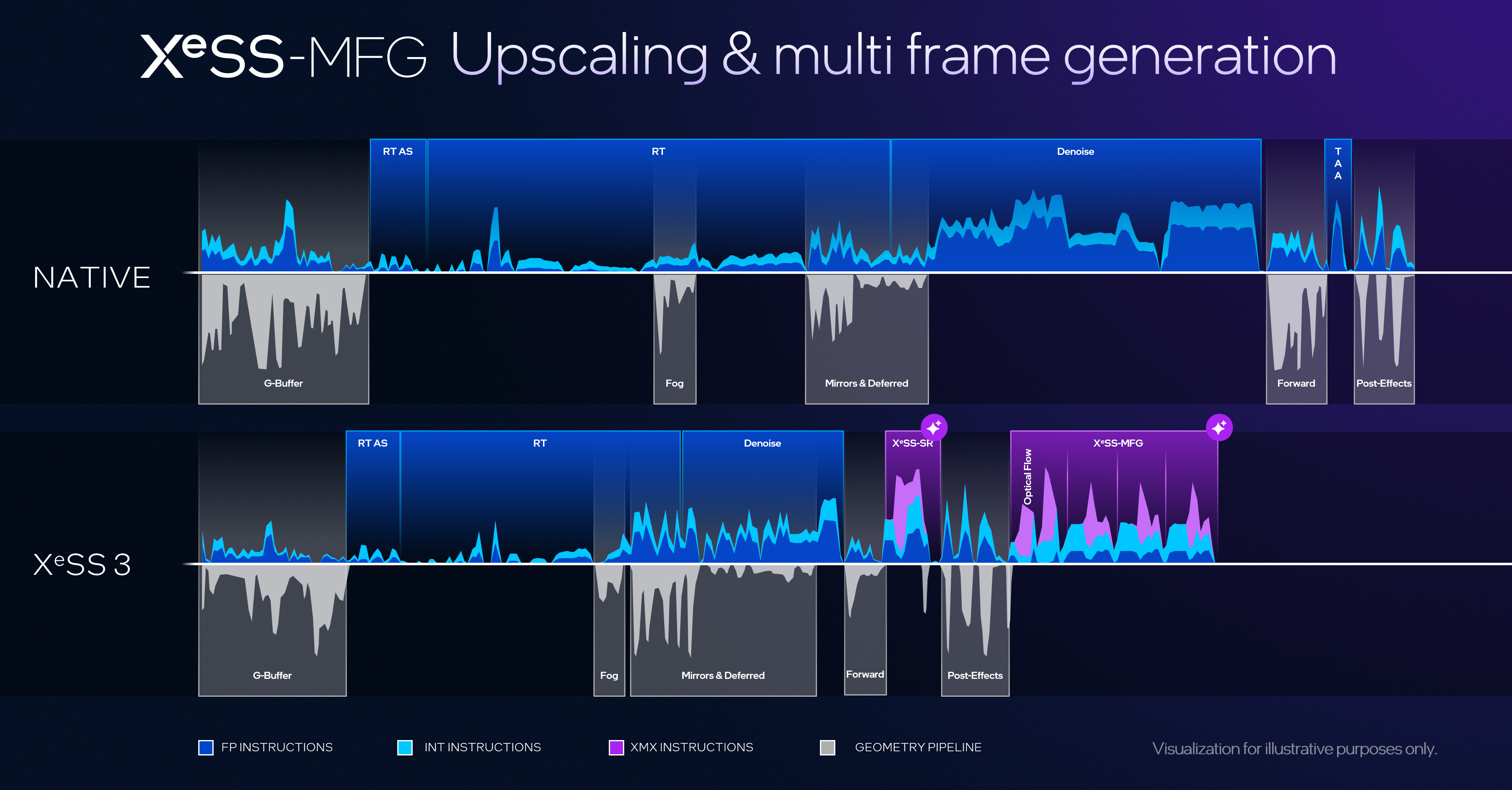  XeSS Multi Frame Generation overview