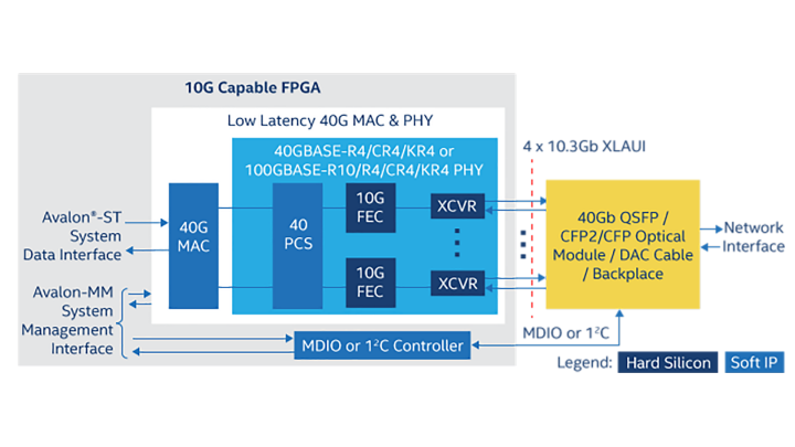 40G Ethernet MAC and PHY Intel® FPGA IP Core