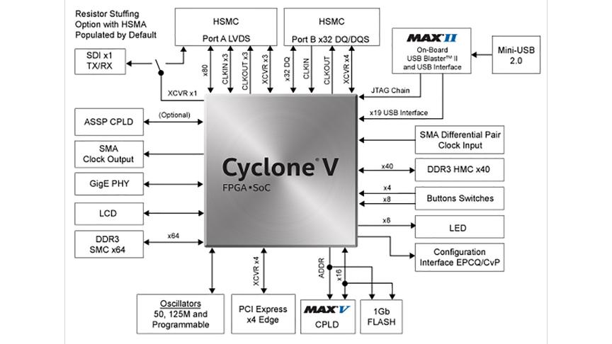Cyclone® V GT FPGA Development Kit