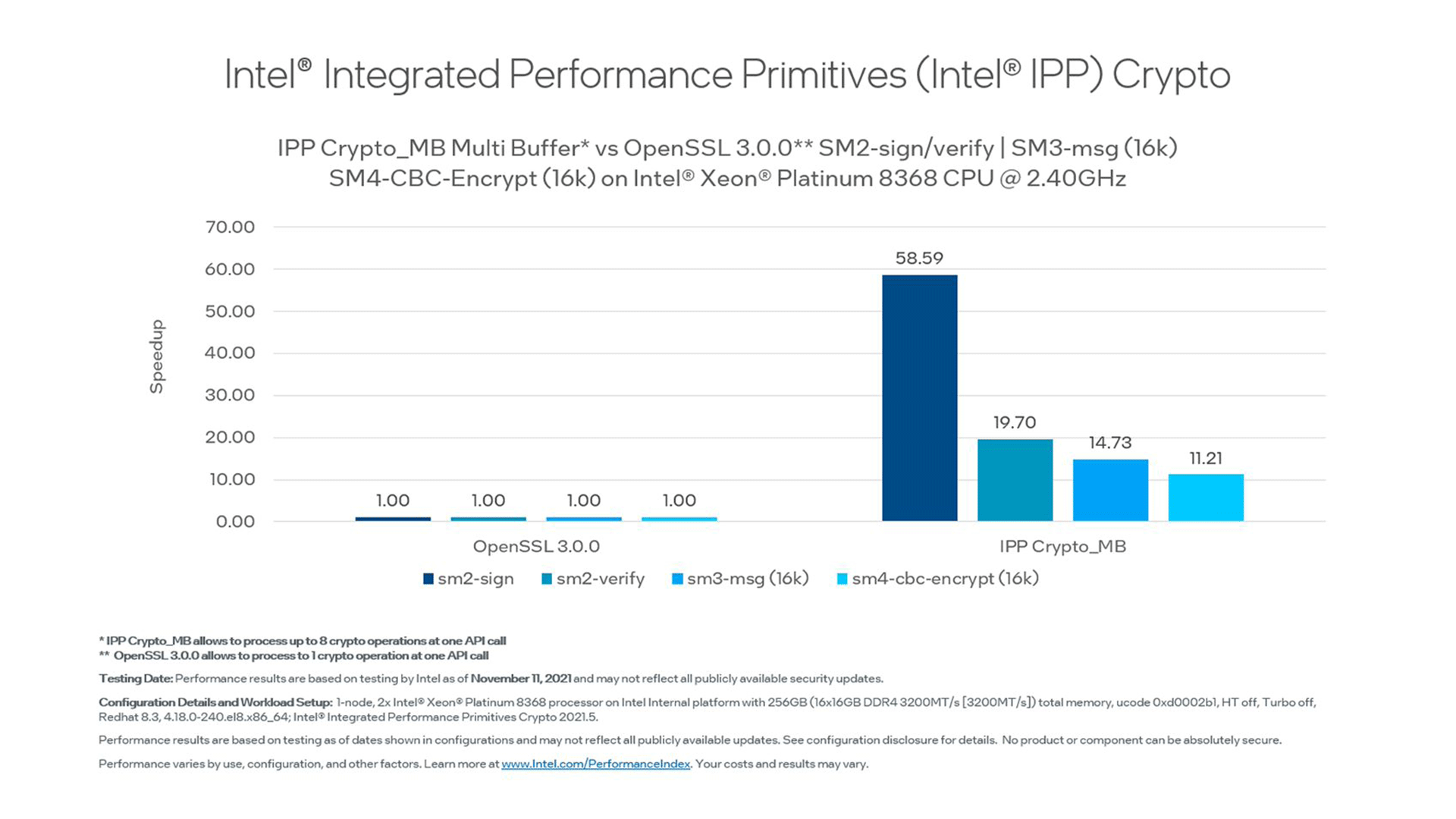 Intel® Integrated Performance Primitives