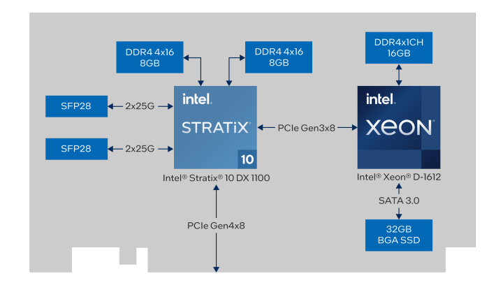 Intel Fpga Ipu C5000x Pl Platform
