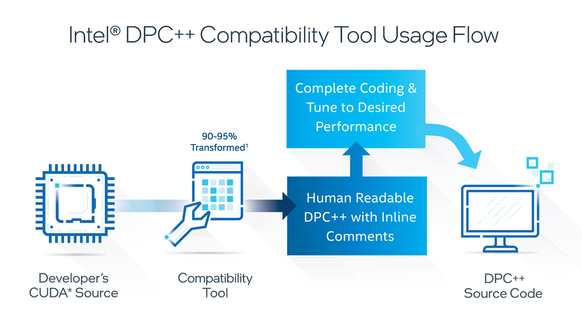 flow diagram for intel dpc plus plus compatibility tool