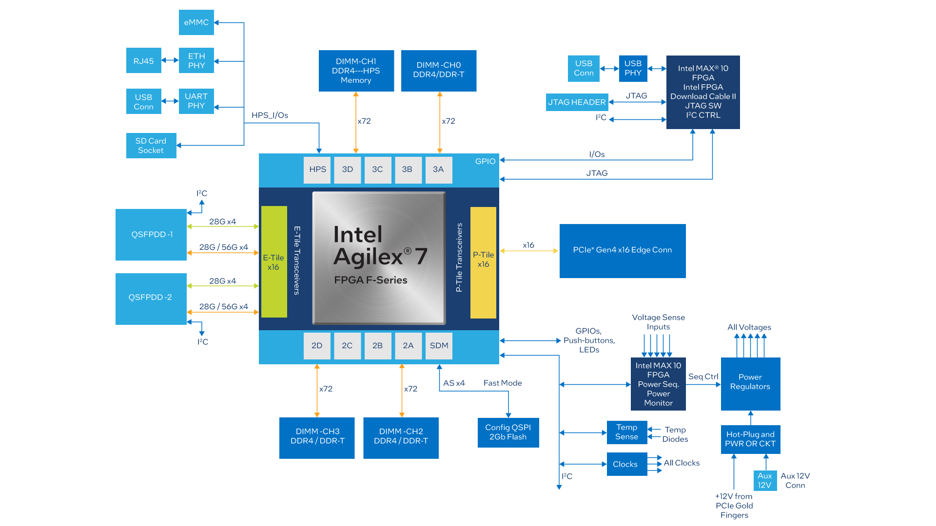 Intel Agilex® 7 FPGA F-Series Development Kit (P-Tile and E-Tile)
