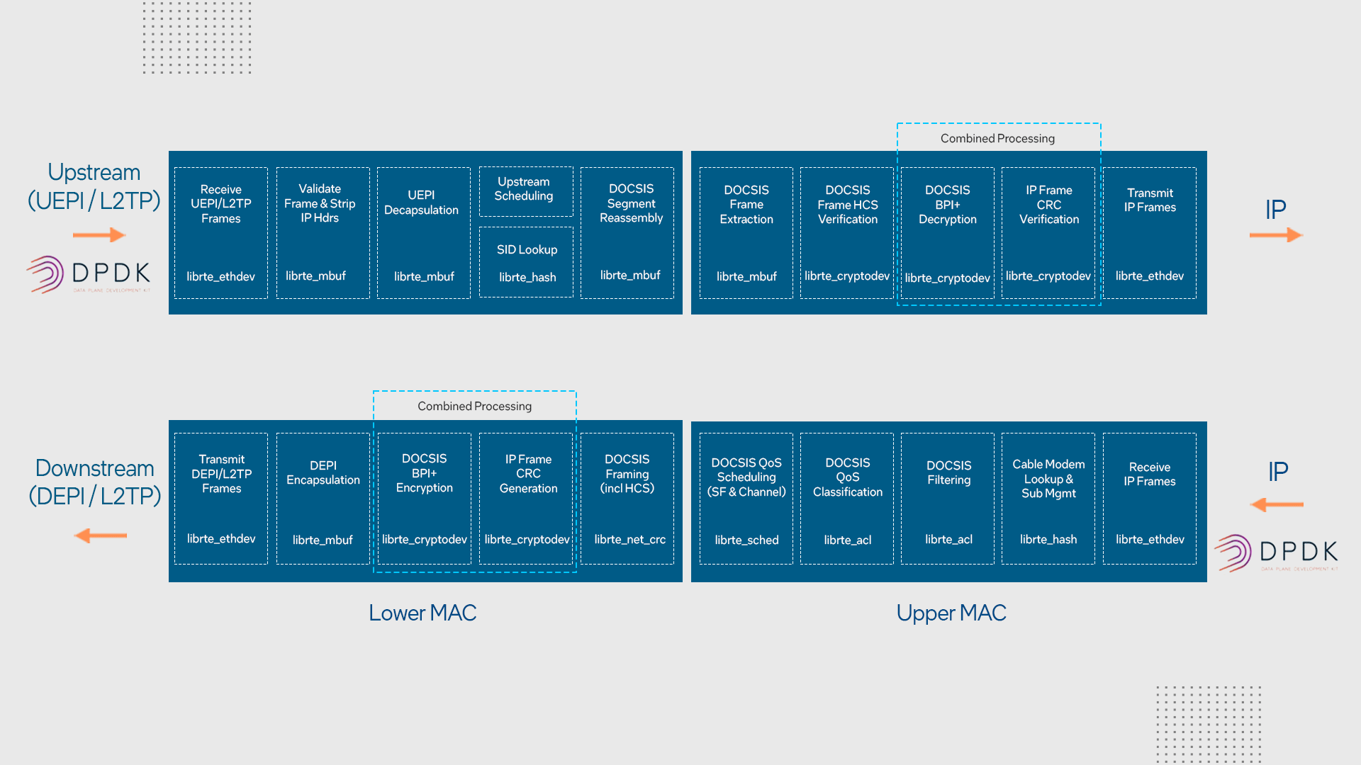 Intel® vCMTS Reference Dataplane