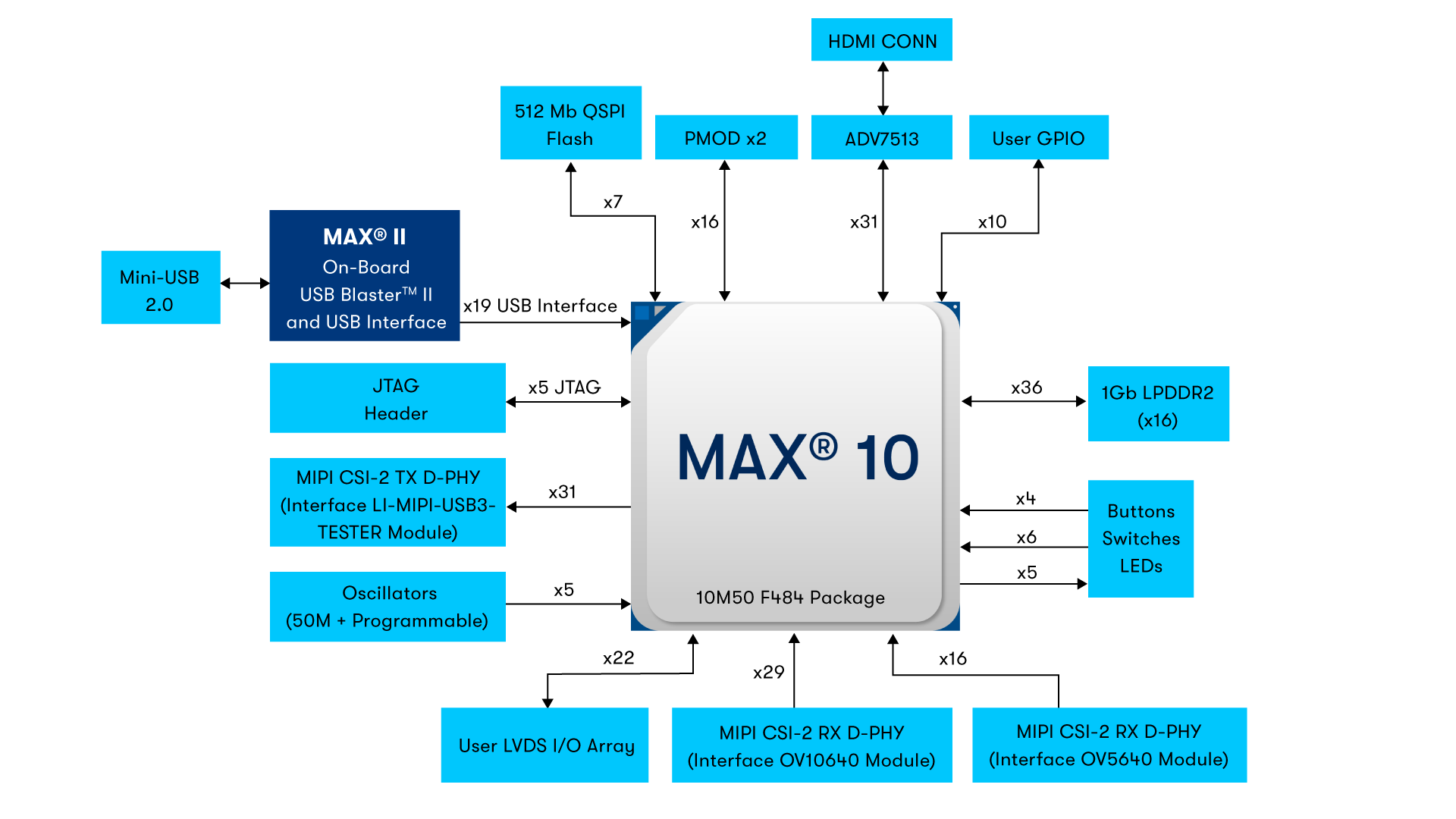 Intel® MAX® 10 FPGA 10M50 Evaluation Kit