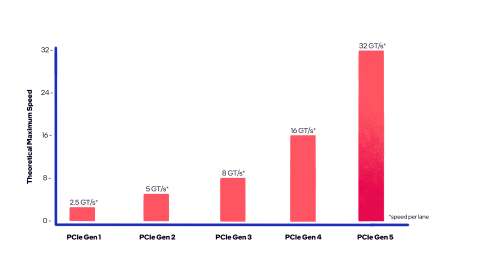 PCIe 4.0 vs. PCIe 3.0 SSDs Benchmarked