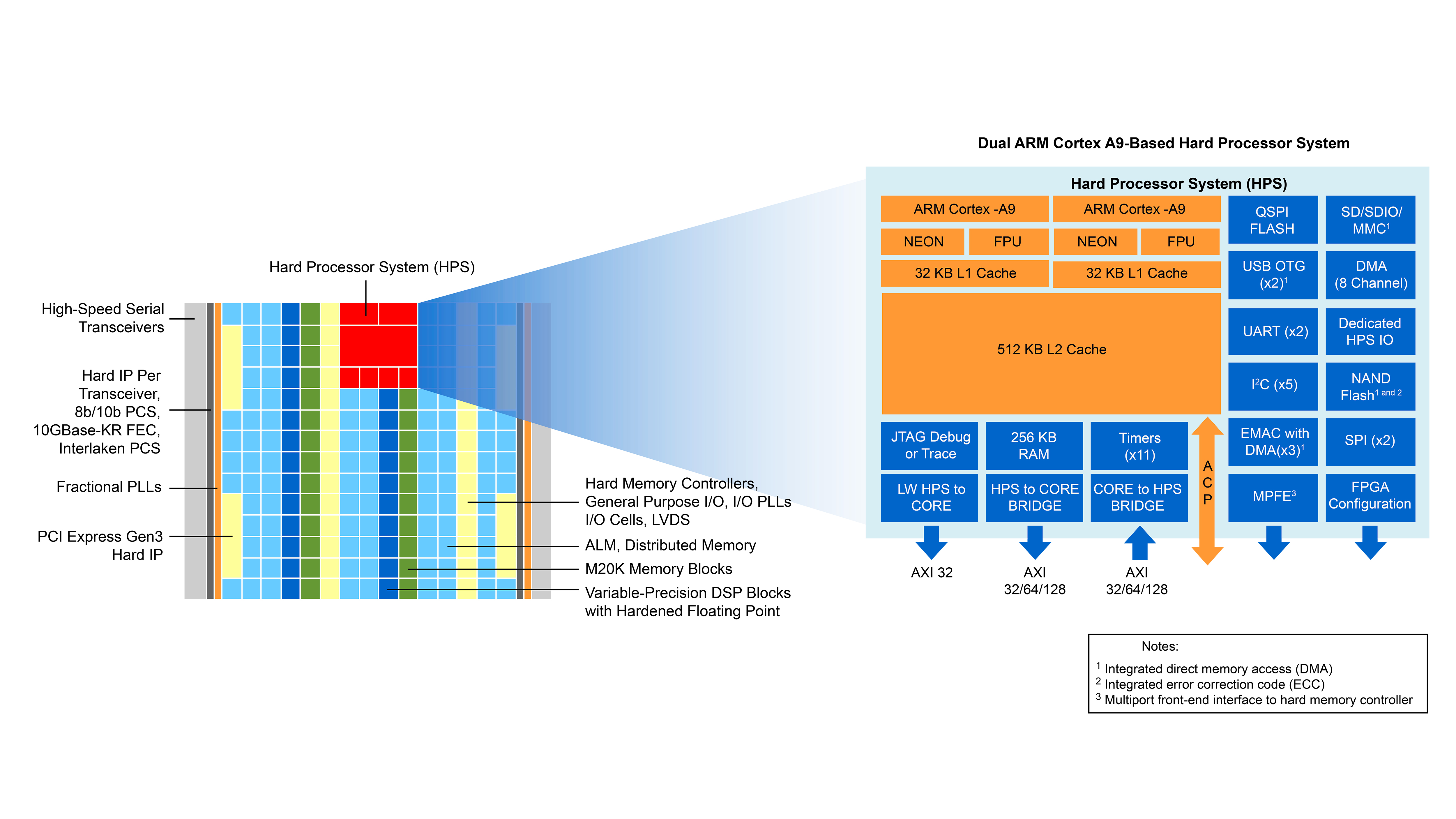 Intel Fpgas Intel Arria 10 Fpgas