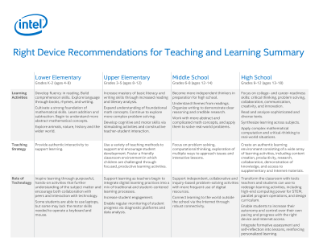 Right Device Recommendations for Learning and Teaching Summary