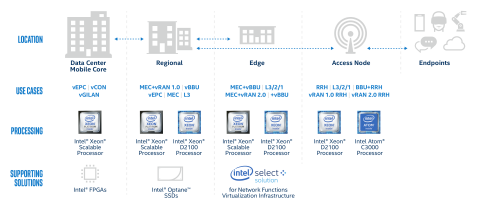 Intel Xeon D-2100 Processor Product Brief