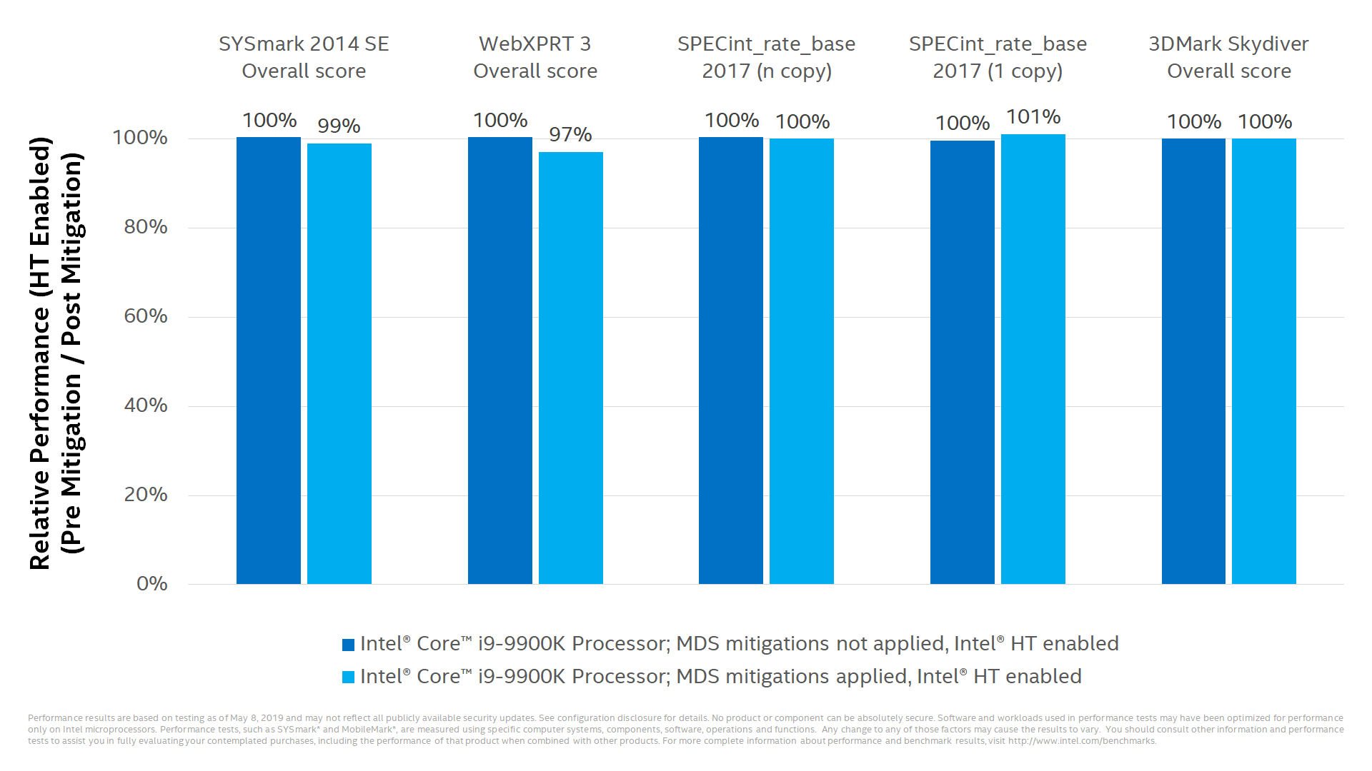 Hardware vulnerability in Intel processors