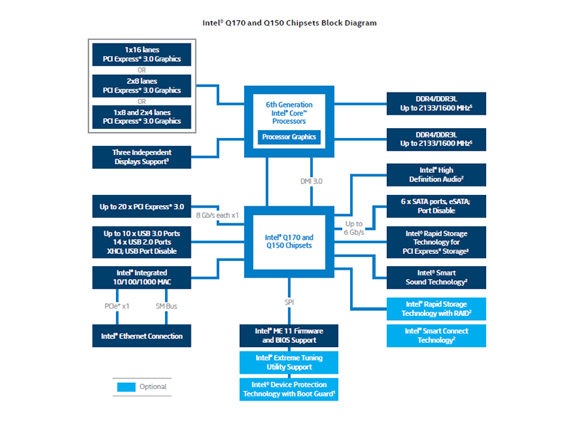 Intel® Q170 and Q150 Chipsets Diagram Intel® Q170 and Q150 Chipsets Diagram