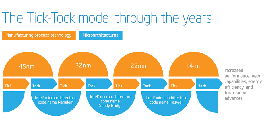 The Tick-Tock model through the years